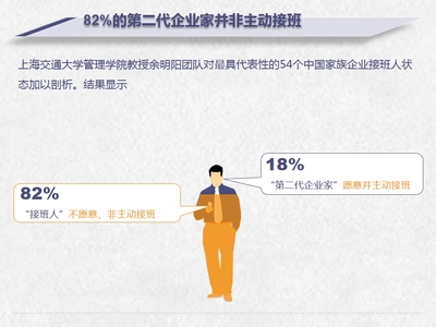 富二代熱衷投資勝過(guò)接手父輩實(shí)業(yè) 原因分析與啟示